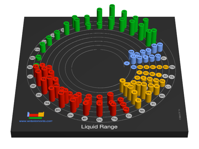 Image showing periodicity of the chemical elements for liquid Range in a 3D spiral periodic table column style.