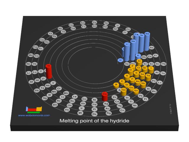 Image showing periodicity of the chemical elements for melting point of the hydride in a 3D spiral periodic table column style.