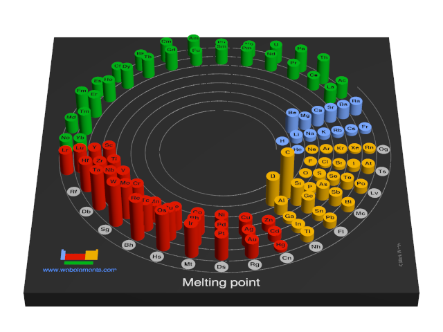 Image showing periodicity of the chemical elements for melting point in a 3D spiral periodic table column style.