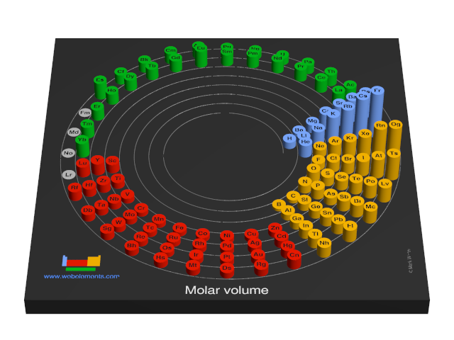 Image showing periodicity of the chemical elements for molar volume in a 3D spiral periodic table column style.