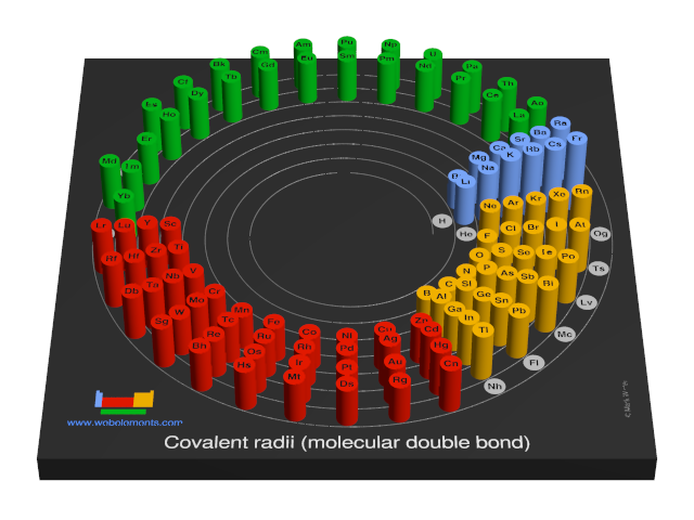 Image showing periodicity of the chemical elements for covalent radii (molecular double bond) in a 3D spiral periodic table column style.