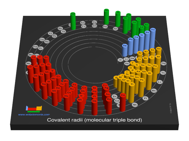 Image showing periodicity of the chemical elements for covalent radii (molecular triple bond) in a 3D spiral periodic table column style.