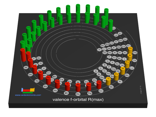 Image showing periodicity of the chemical elements for valence f-orbital R(max) in a 3D spiral periodic table column style.