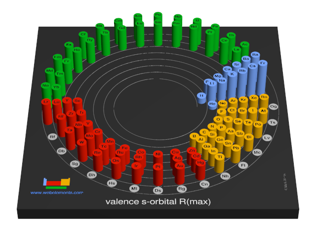 Image showing periodicity of the chemical elements for valence s-orbital R(max) in a 3D spiral periodic table column style.