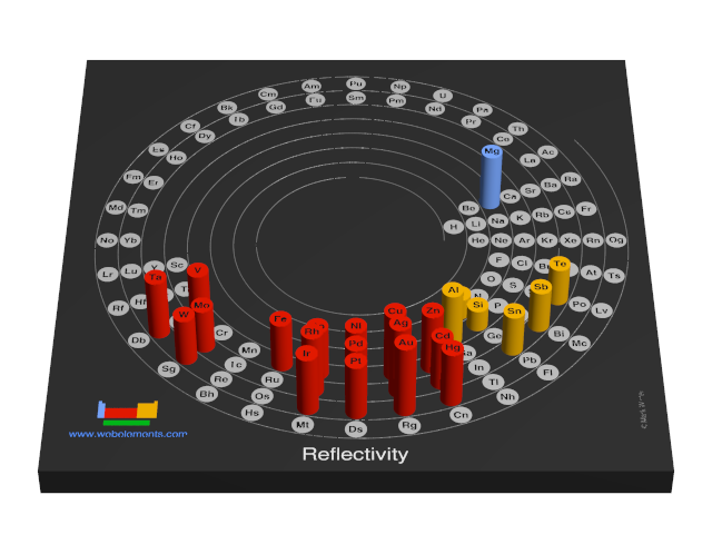 Image showing periodicity of the chemical elements for reflectivity in a 3D spiral periodic table column style.