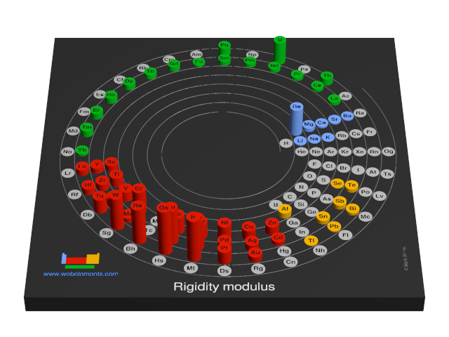 Image showing periodicity of the chemical elements for rigidity modulus in a 3D spiral periodic table column style.