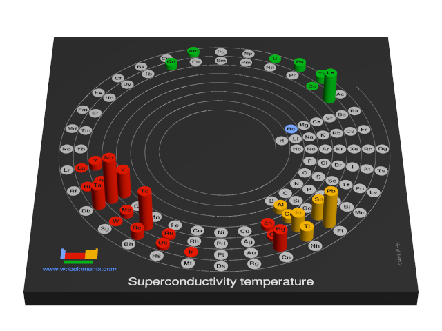 Image showing periodicity of the chemical elements for superconductivity temperature in a 3D spiral periodic table column style.