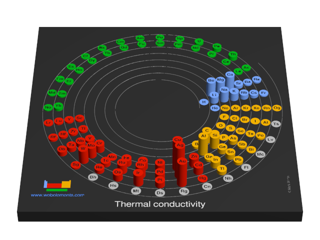 Image showing periodicity of the chemical elements for thermal conductivity in a 3D spiral periodic table column style.