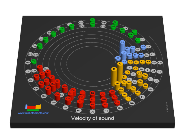 Image showing periodicity of the chemical elements for velocity of sound in a 3D spiral periodic table column style.