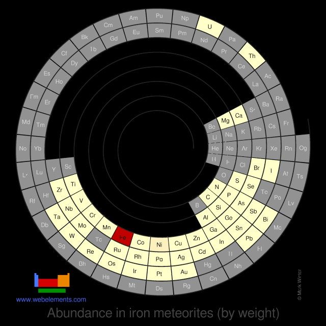 Image showing periodicity of the chemical elements for abundance in iron meteorites (by weight) in a spiral periodic table heatscape style.