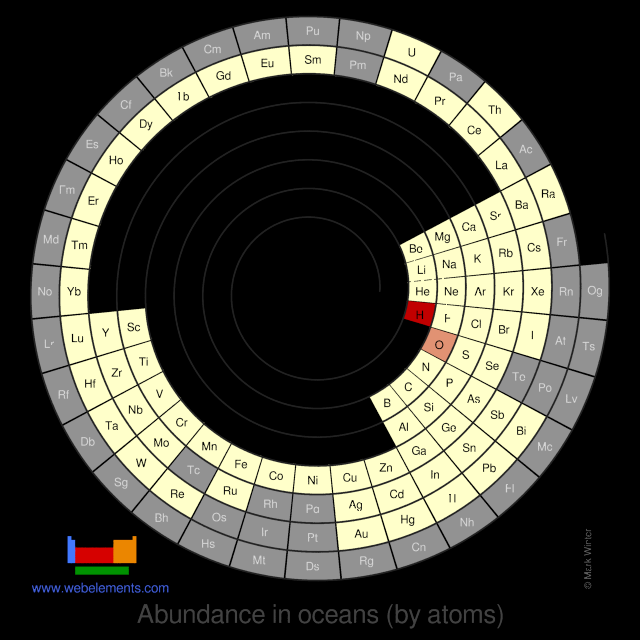 Image showing periodicity of the chemical elements for abundance in oceans (by atoms) in a spiral periodic table heatscape style.