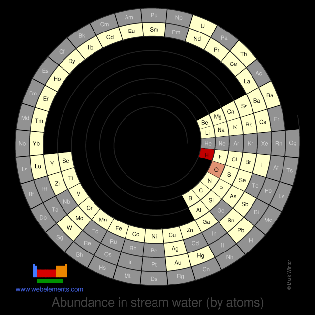 Image showing periodicity of the chemical elements for abundance in stream water (by atoms) in a spiral periodic table heatscape style.