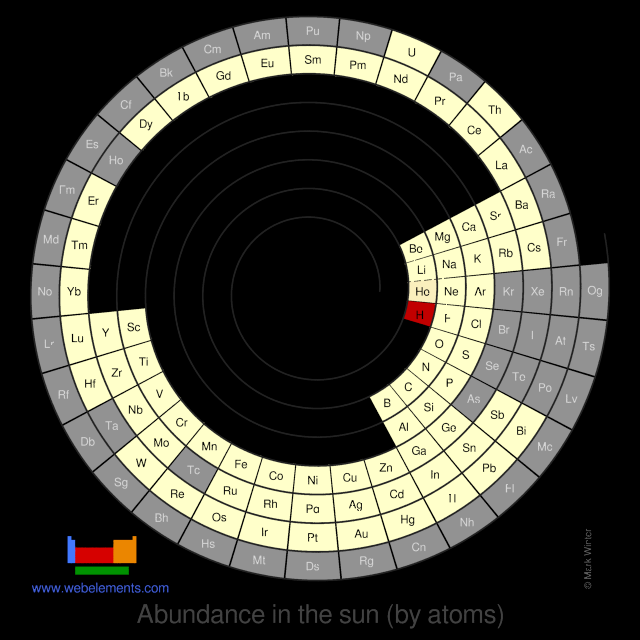 Image showing periodicity of the chemical elements for abundance in the sun (by atoms) in a spiral periodic table heatscape style.