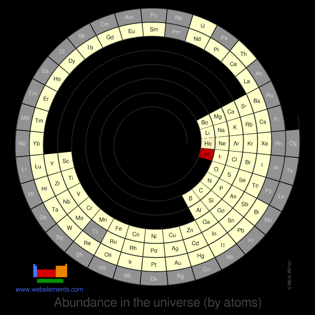 Image showing periodicity of the chemical elements for abundance in the universe (by atoms) in a spiral periodic table heatscape style.