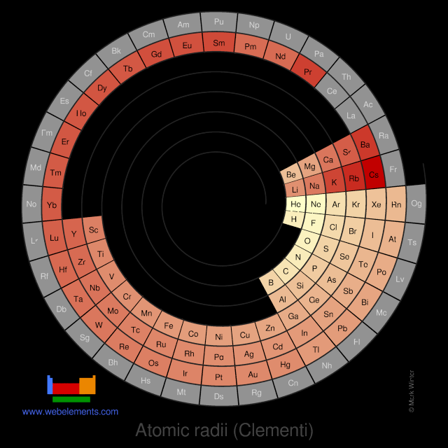 Image showing periodicity of the chemical elements for atomic radii (Clementi) in a spiral periodic table heatscape style.