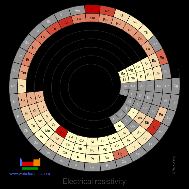 Image showing periodicity of the chemical elements for electrical resistivity in a spiral periodic table heatscape style.