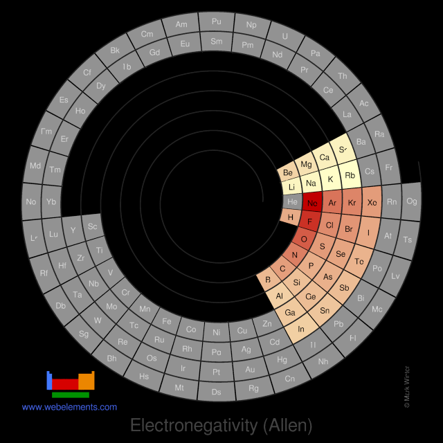 Image showing periodicity of the chemical elements for electronegativity (Allen) in a spiral periodic table heatscape style.