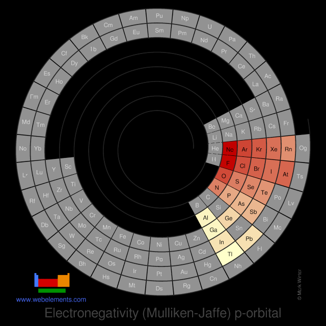 Image showing periodicity of the chemical elements for electronegativity (Mulliken-Jaffe) p-orbital in a spiral periodic table heatscape style.