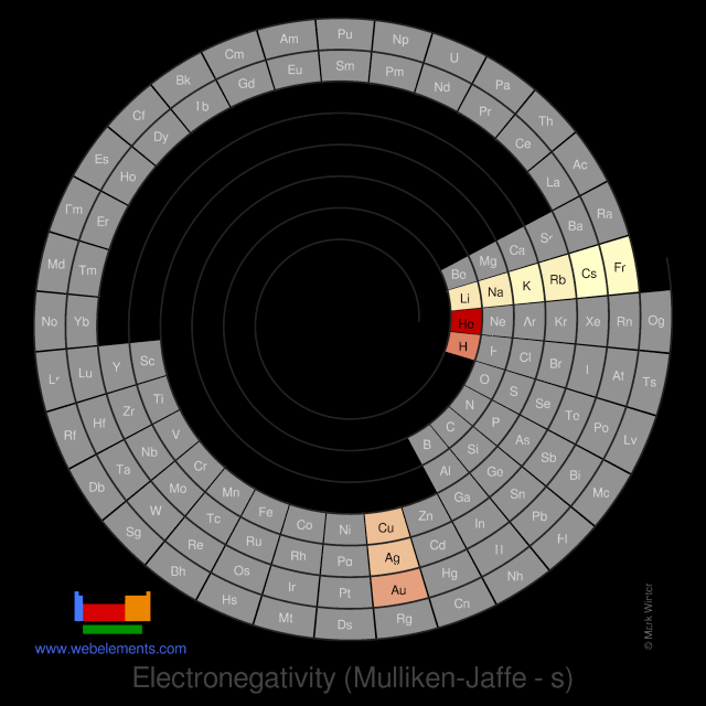 Image showing periodicity of the chemical elements for electronegativity (Mulliken-Jaffe - s) in a spiral periodic table heatscape style.