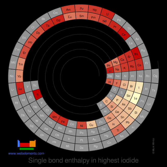 Image showing periodicity of the chemical elements for single bond enthalpy in highest iodide in a spiral periodic table heatscape style.