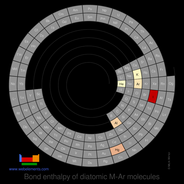 Image showing periodicity of the chemical elements for bond enthalpy of diatomic M-Ar molecules in a spiral periodic table heatscape style.