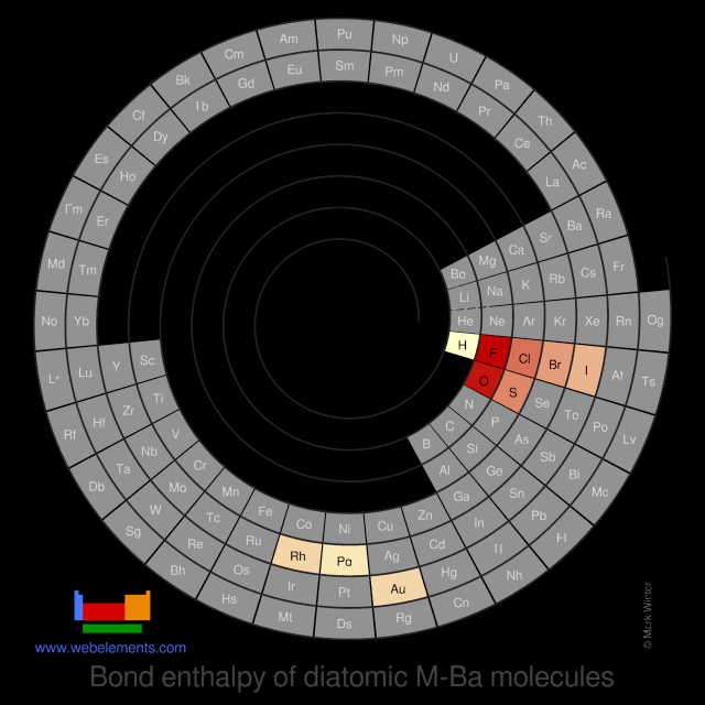 Image showing periodicity of the chemical elements for bond enthalpy of diatomic M-Ba molecules in a spiral periodic table heatscape style.