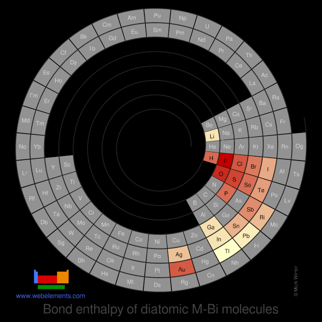 Image showing periodicity of the chemical elements for bond enthalpy of diatomic M-Bi molecules in a spiral periodic table heatscape style.