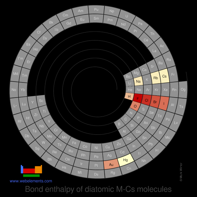 Image showing periodicity of the chemical elements for bond enthalpy of diatomic M-Cs molecules in a spiral periodic table heatscape style.