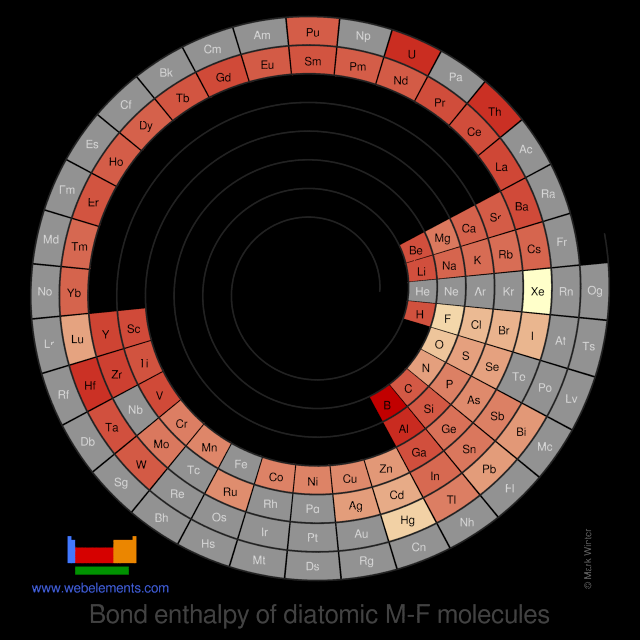 Image showing periodicity of the chemical elements for bond enthalpy of diatomic M-F molecules in a spiral periodic table heatscape style.