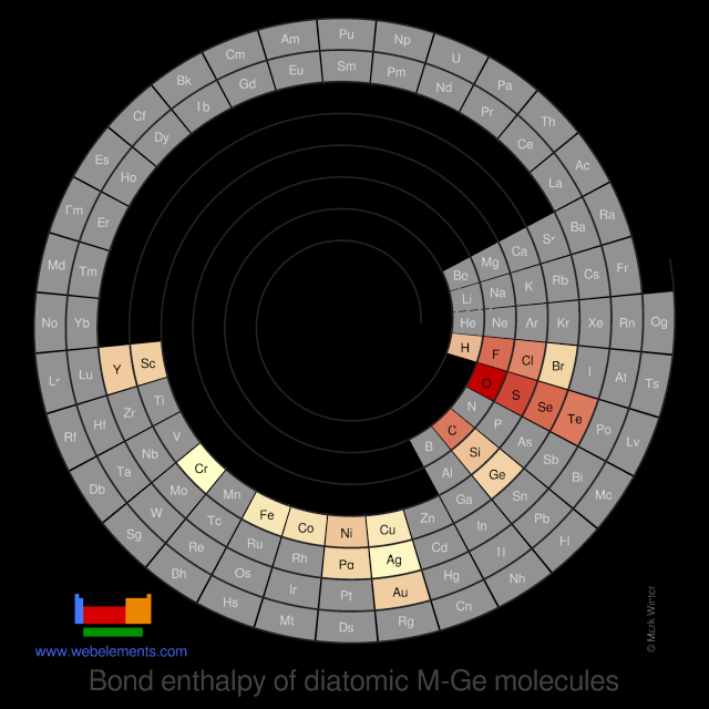 Image showing periodicity of the chemical elements for bond enthalpy of diatomic M-Ge molecules in a spiral periodic table heatscape style.