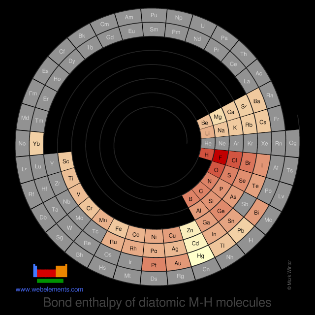 Image showing periodicity of the chemical elements for bond enthalpy of diatomic M-H molecules in a spiral periodic table heatscape style.