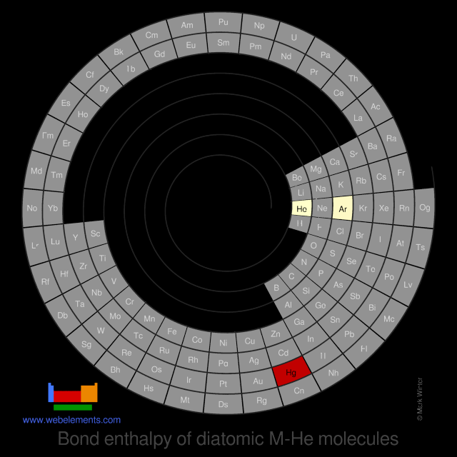 Image showing periodicity of the chemical elements for bond enthalpy of diatomic M-He molecules in a spiral periodic table heatscape style.