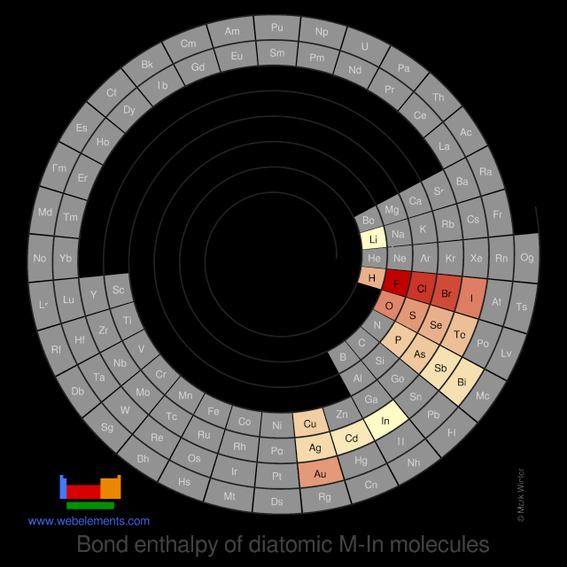 Image showing periodicity of the chemical elements for bond enthalpy of diatomic M-In molecules in a spiral periodic table heatscape style.