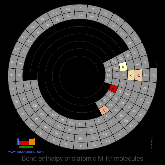 Image showing periodicity of the chemical elements for bond enthalpy of diatomic M-Kr molecules in a spiral periodic table heatscape style.