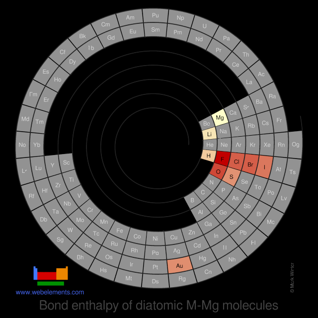 Image showing periodicity of the chemical elements for bond enthalpy of diatomic M-Mg molecules in a spiral periodic table heatscape style.