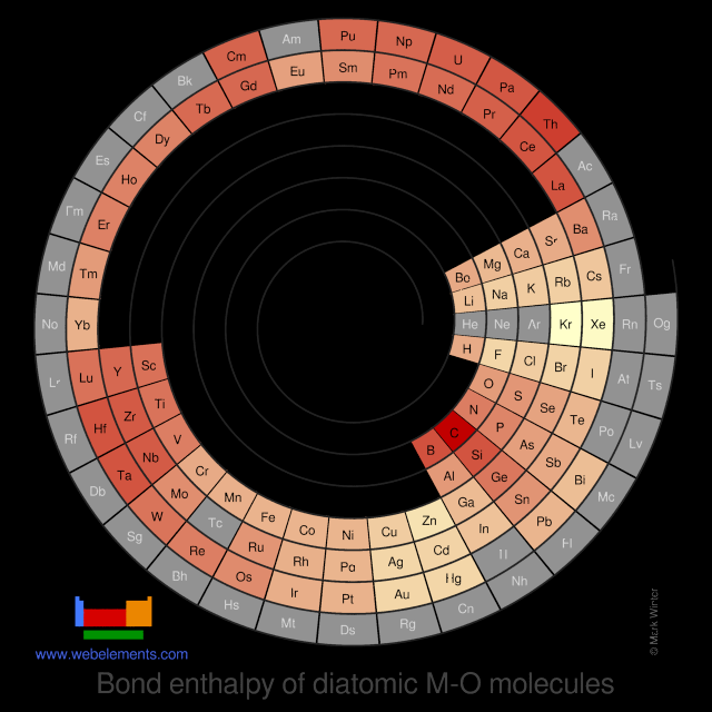 Image showing periodicity of the chemical elements for bond enthalpy of diatomic M-O molecules in a spiral periodic table heatscape style.