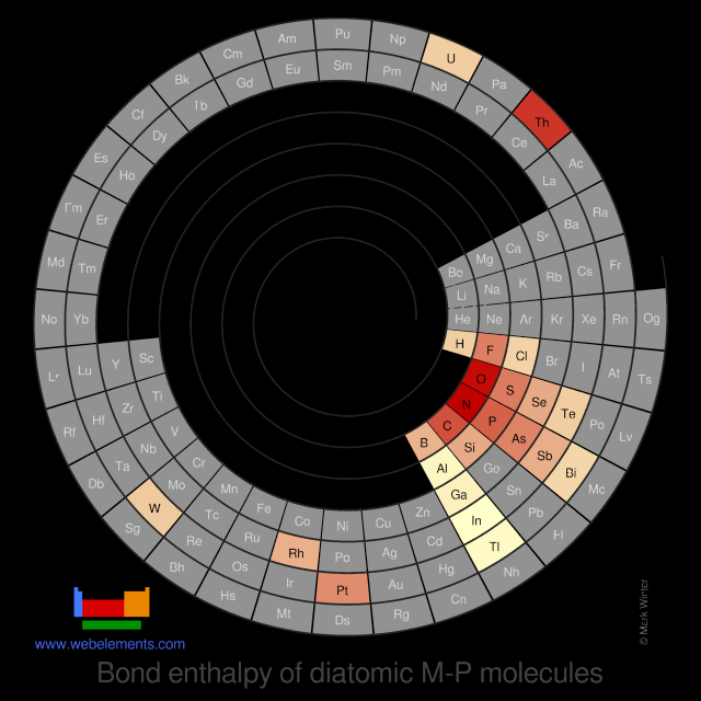 Image showing periodicity of the chemical elements for bond enthalpy of diatomic M-P molecules in a spiral periodic table heatscape style.