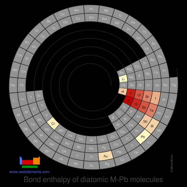 Image showing periodicity of the chemical elements for bond enthalpy of diatomic M-Pb molecules in a spiral periodic table heatscape style.