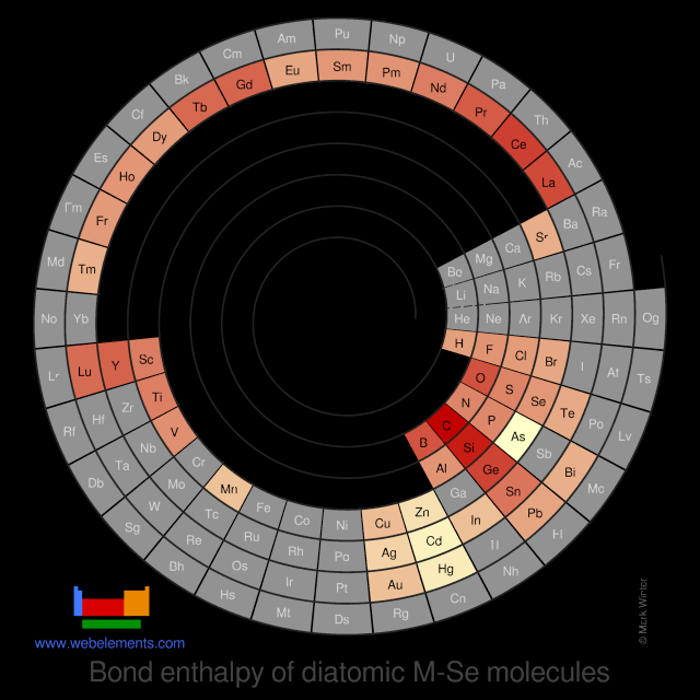 Image showing periodicity of the chemical elements for bond enthalpy of diatomic M-Se molecules in a spiral periodic table heatscape style.