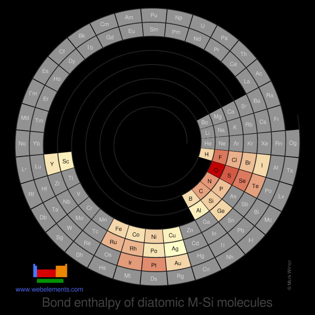 Image showing periodicity of the chemical elements for bond enthalpy of diatomic M-Si molecules in a spiral periodic table heatscape style.