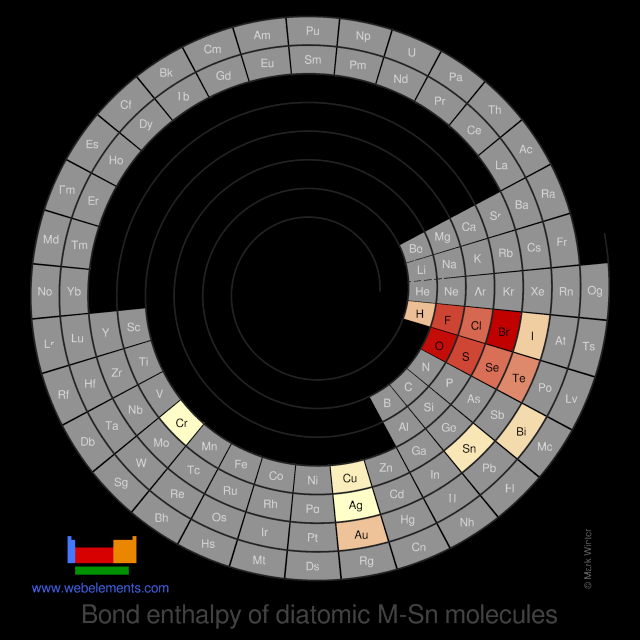 Image showing periodicity of the chemical elements for bond enthalpy of diatomic M-Sn molecules in a spiral periodic table heatscape style.