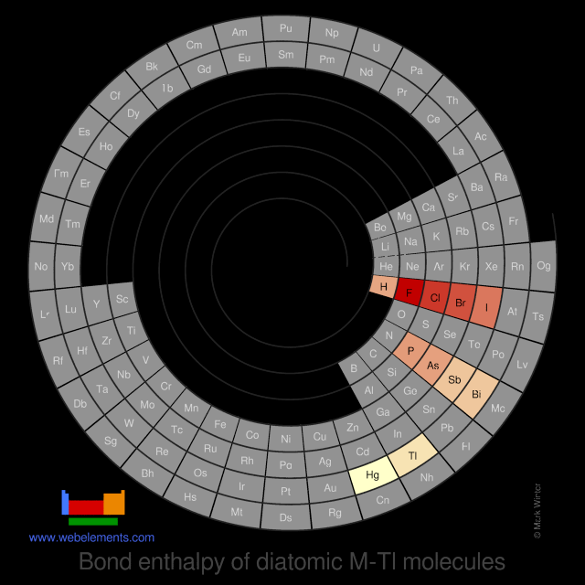 Image showing periodicity of the chemical elements for bond enthalpy of diatomic M-Tl molecules in a spiral periodic table heatscape style.