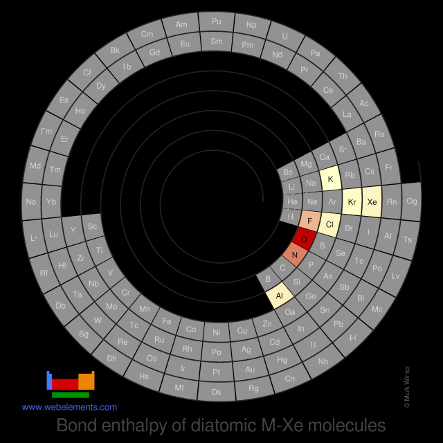 Image showing periodicity of the chemical elements for bond enthalpy of diatomic M-Xe molecules in a spiral periodic table heatscape style.