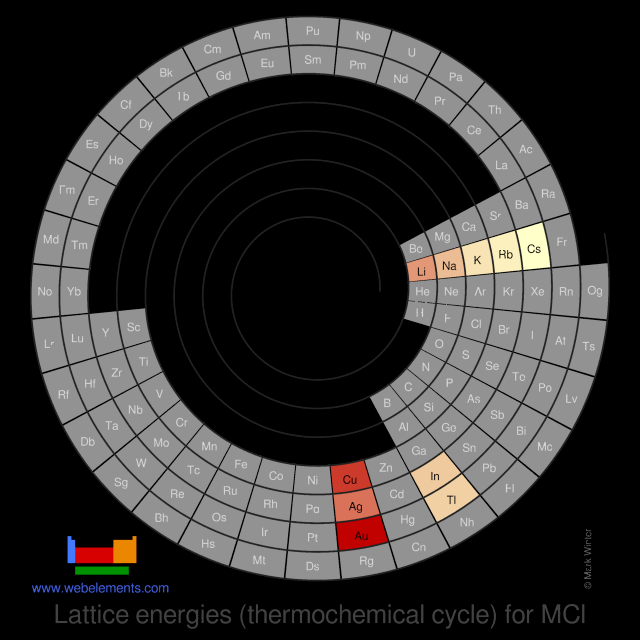 Image showing periodicity of the chemical elements for lattice energies (thermochemical cycle) for MCl in a spiral periodic table heatscape style.