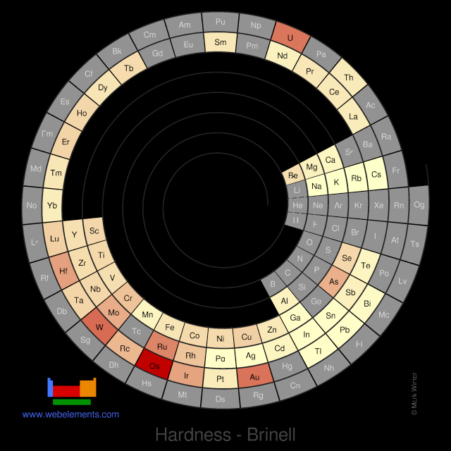 Image showing periodicity of the chemical elements for hardness - Brinell in a spiral periodic table heatscape style.