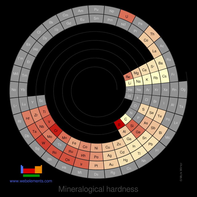 Image showing periodicity of the chemical elements for mineralogical hardness in a spiral periodic table heatscape style.