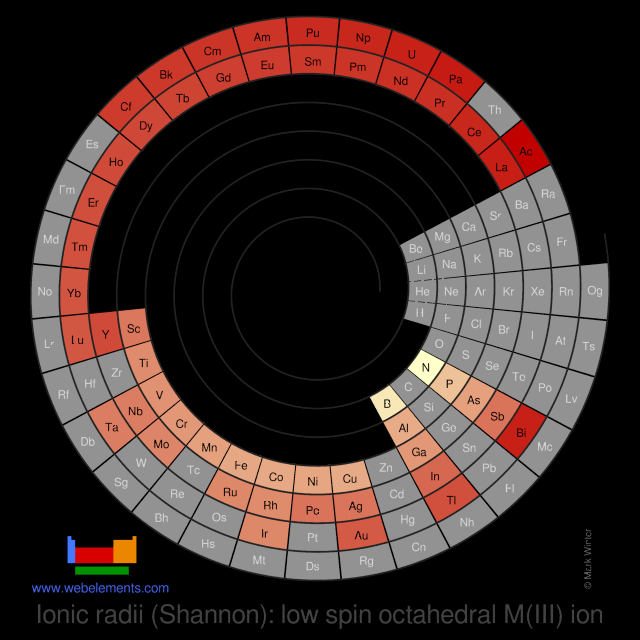 Image showing periodicity of the chemical elements for ionic radii (Shannon): low spin octahedral M(III) ion in a spiral periodic table heatscape style.
