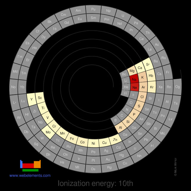 Image showing periodicity of the chemical elements for ionization energy: 10th in a spiral periodic table heatscape style.