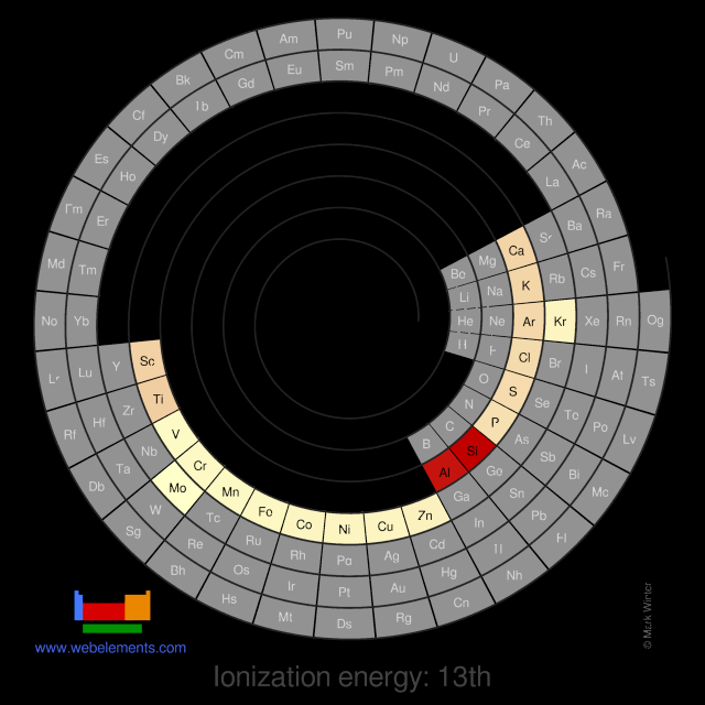 Image showing periodicity of the chemical elements for ionization energy: 13th in a spiral periodic table heatscape style.