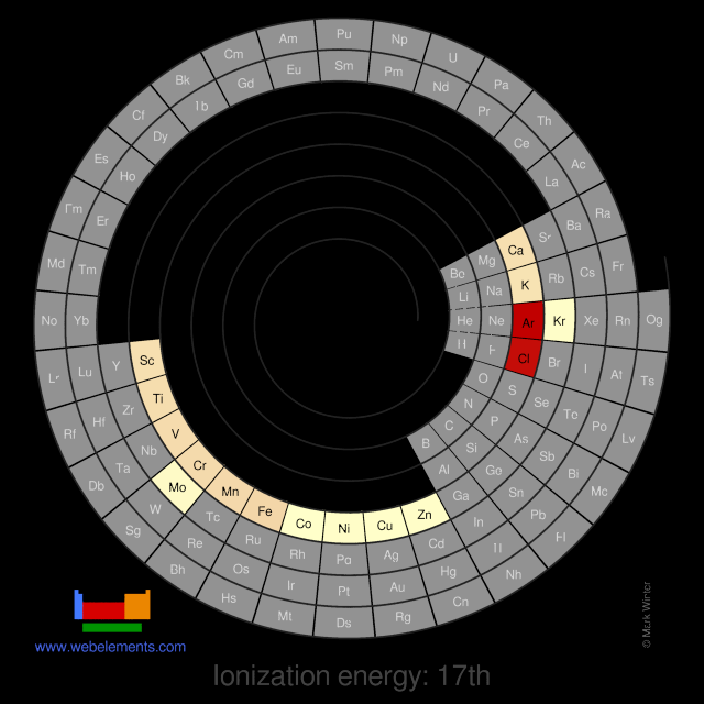 Image showing periodicity of the chemical elements for ionization energy: 17th in a spiral periodic table heatscape style.